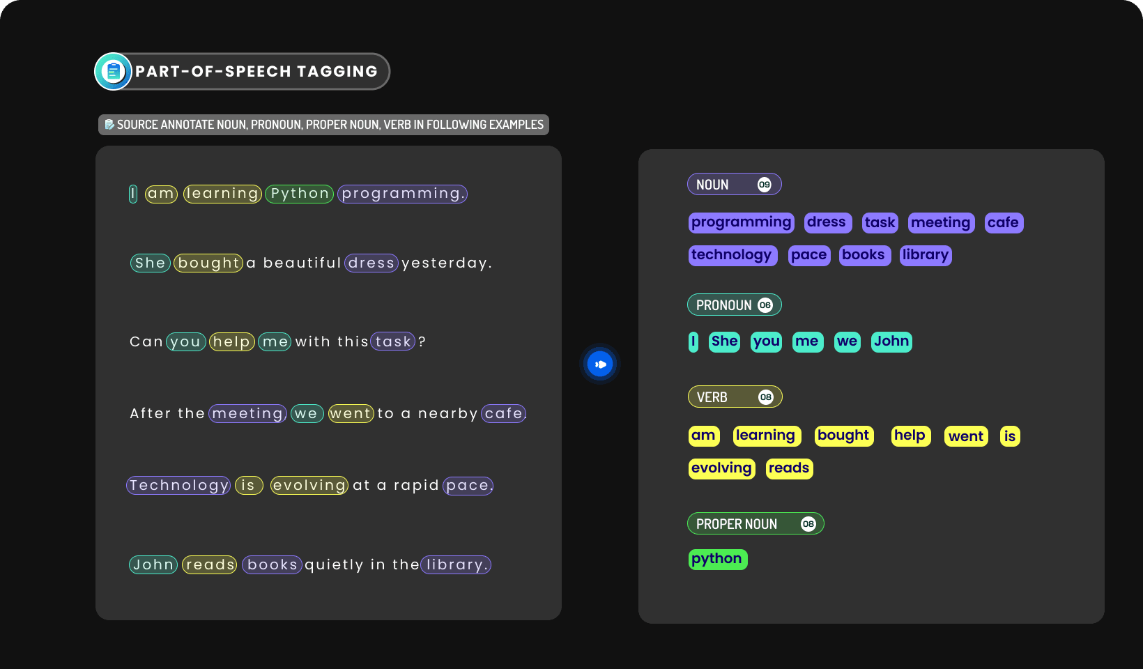 Part-of-Speech Tagging